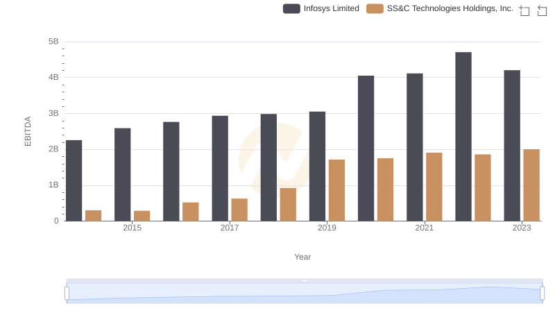 Comparative EBITDA Analysis: Infosys Limited vs SS&C Technologies Holdings, Inc.