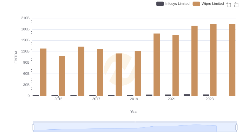 Comparative EBITDA Analysis: Infosys Limited vs Wipro Limited