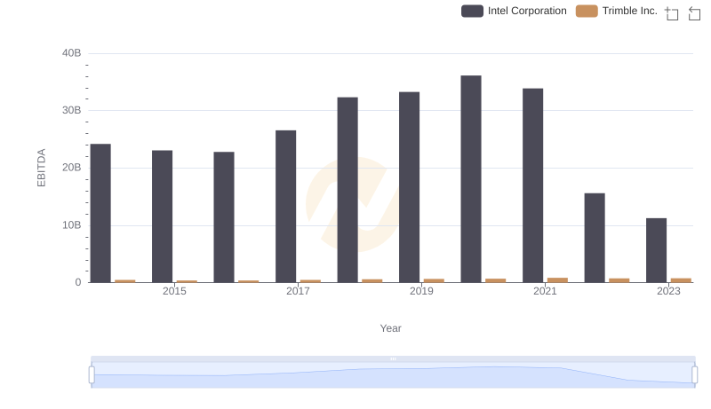 Comparative EBITDA Analysis: Intel Corporation vs Trimble Inc.