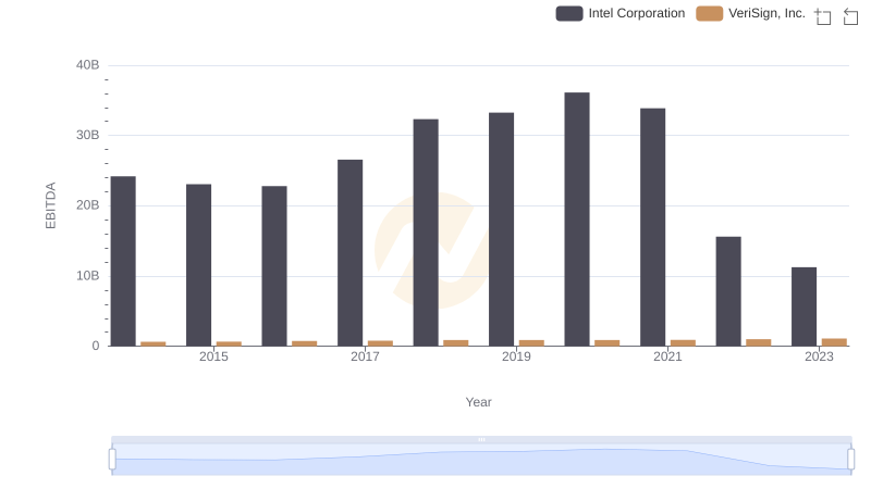 Comparative EBITDA Analysis: Intel Corporation vs VeriSign, Inc.