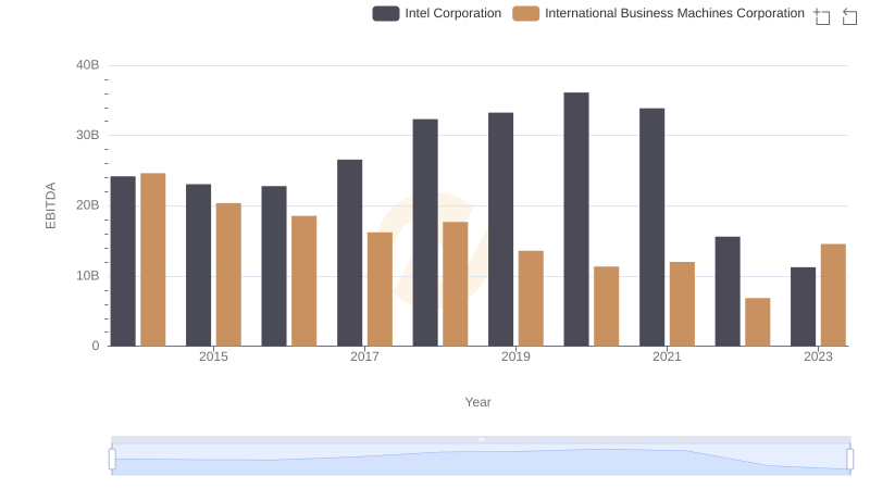 Comparative EBITDA Analysis: International Business Machines Corporation vs Intel Corporation