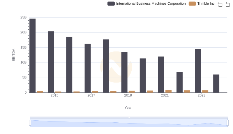 Comparative EBITDA Analysis: International Business Machines Corporation vs Trimble Inc.