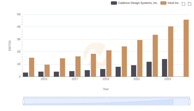 Comparative EBITDA Analysis: Intuit Inc. vs Cadence Design Systems, Inc.