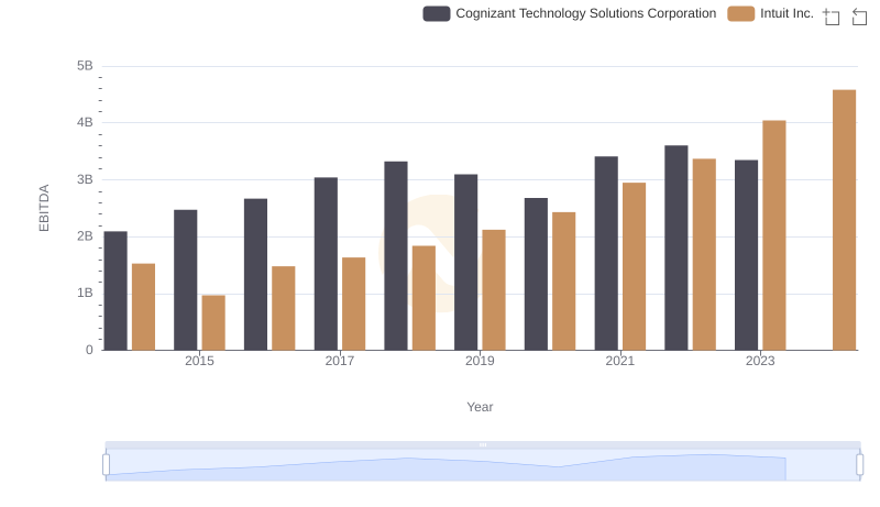 Comparative EBITDA Analysis: Intuit Inc. vs Cognizant Technology Solutions Corporation