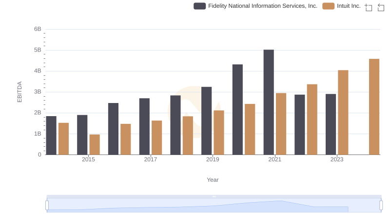 Comparative EBITDA Analysis: Intuit Inc. vs Fidelity National Information Services, Inc.