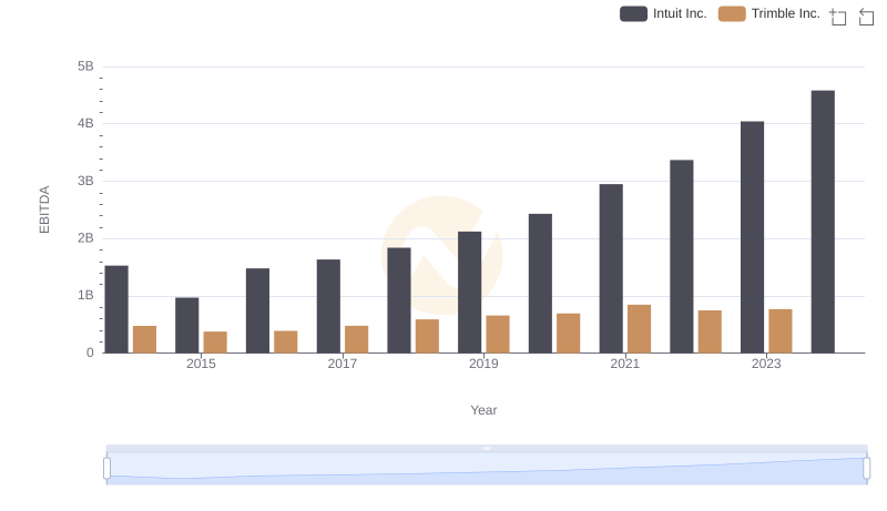 Comparative EBITDA Analysis: Intuit Inc. vs Trimble Inc.
