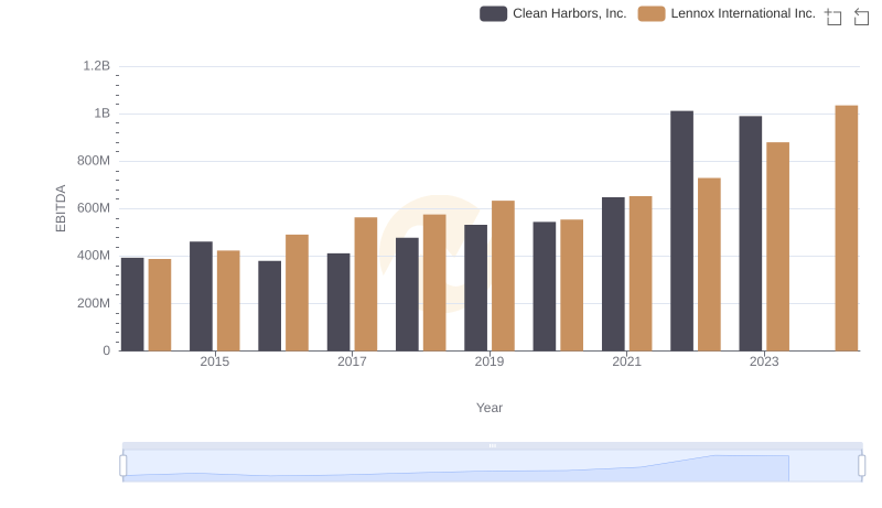 Comparative EBITDA Analysis: Lennox International Inc. vs Clean Harbors, Inc.