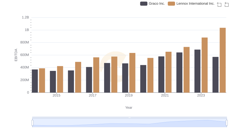 Comparative EBITDA Analysis: Lennox International Inc. vs Graco Inc.