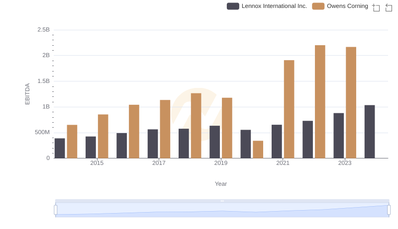 Comparative EBITDA Analysis: Lennox International Inc. vs Owens Corning