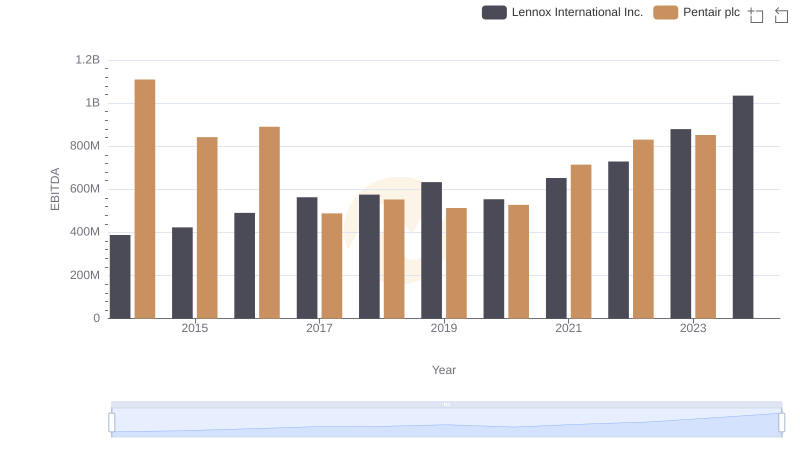 Comparative EBITDA Analysis: Lennox International Inc. vs Pentair plc