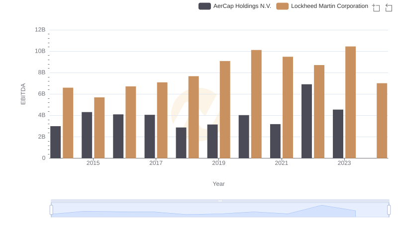 Comparative EBITDA Analysis: Lockheed Martin Corporation vs AerCap Holdings N.V.