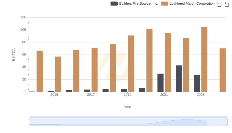 Comparative EBITDA Analysis: Lockheed Martin Corporation vs Builders FirstSource, Inc.