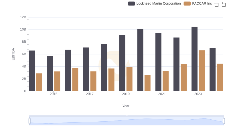 Comparative EBITDA Analysis: Lockheed Martin Corporation vs PACCAR Inc