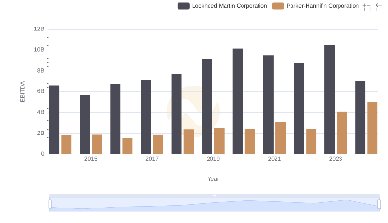 Comparative EBITDA Analysis: Lockheed Martin Corporation vs Parker-Hannifin Corporation