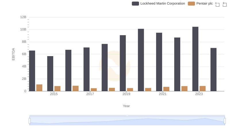 Comparative EBITDA Analysis: Lockheed Martin Corporation vs Pentair plc