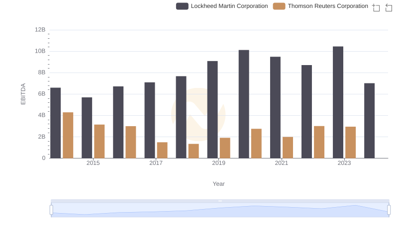 Comparative EBITDA Analysis: Lockheed Martin Corporation vs Thomson Reuters Corporation