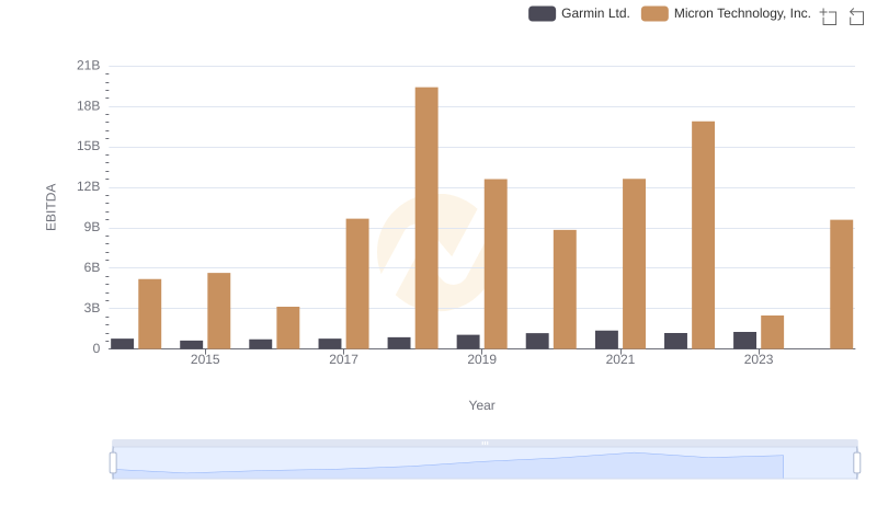 Comparative EBITDA Analysis: Micron Technology, Inc. vs Garmin Ltd.