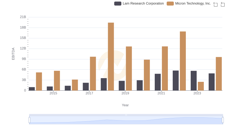 Comparative EBITDA Analysis: Micron Technology, Inc. vs Lam Research Corporation