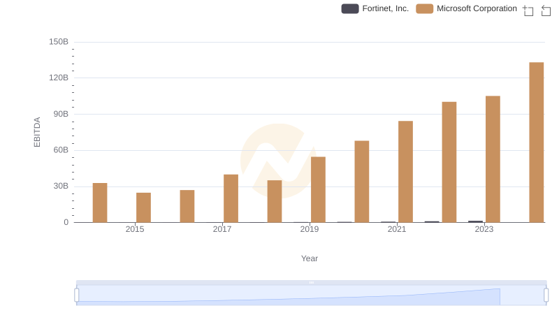 Comparative EBITDA Analysis: Microsoft Corporation vs Fortinet, Inc.