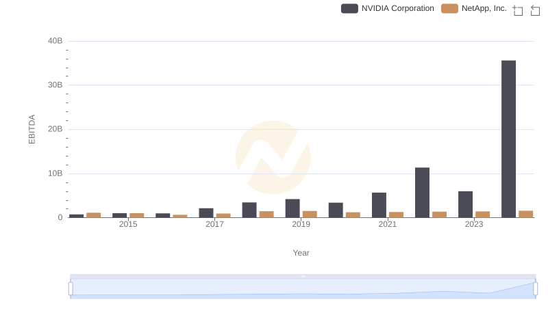 Comparative EBITDA Analysis: NVIDIA Corporation vs NetApp, Inc.