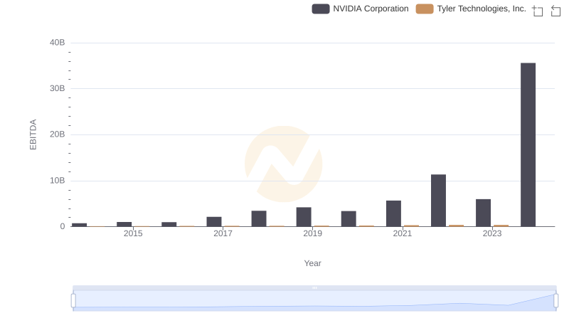 Comparative EBITDA Analysis: NVIDIA Corporation vs Tyler Technologies, Inc.