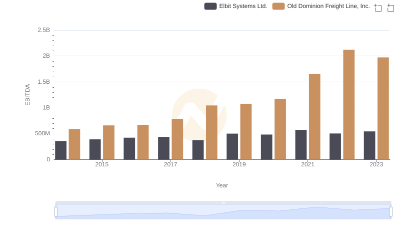 Comparative EBITDA Analysis: Old Dominion Freight Line, Inc. vs Elbit Systems Ltd.