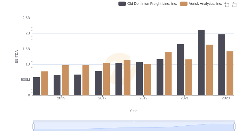 Comparative EBITDA Analysis: Old Dominion Freight Line, Inc. vs Verisk Analytics, Inc.