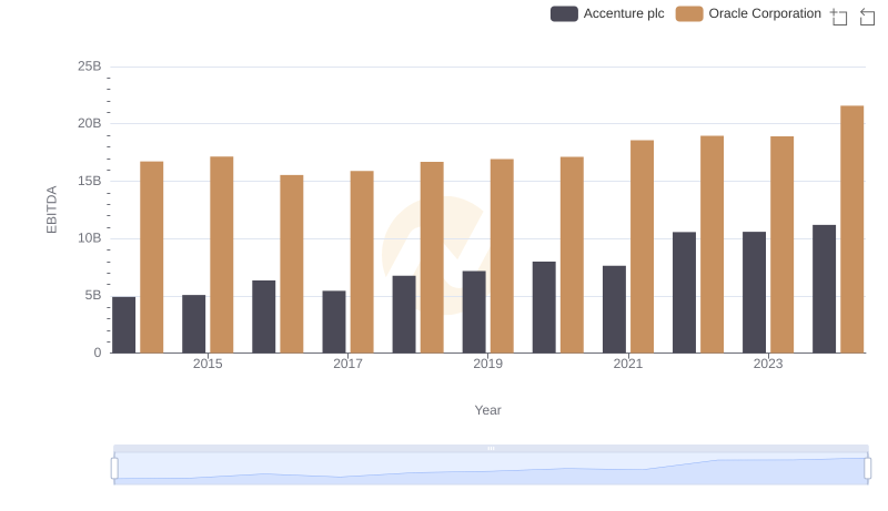 Comparative EBITDA Analysis: Oracle Corporation vs Accenture plc
