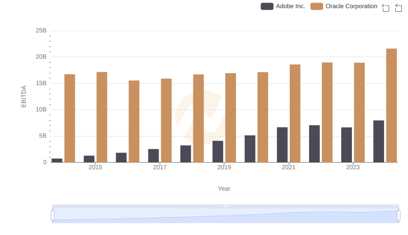 Comparative EBITDA Analysis: Oracle Corporation vs Adobe Inc.