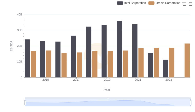 Comparative EBITDA Analysis: Oracle Corporation vs Intel Corporation