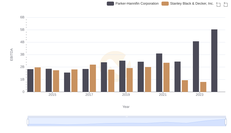 Comparative EBITDA Analysis: Parker-Hannifin Corporation vs Stanley Black & Decker, Inc.