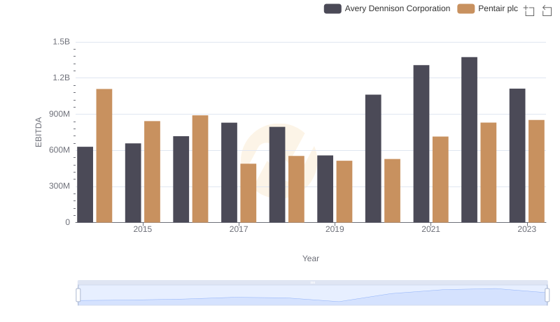 Comparative EBITDA Analysis: Pentair plc vs Avery Dennison Corporation
