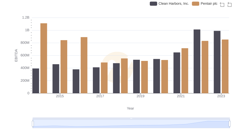 Comparative EBITDA Analysis: Pentair plc vs Clean Harbors, Inc.