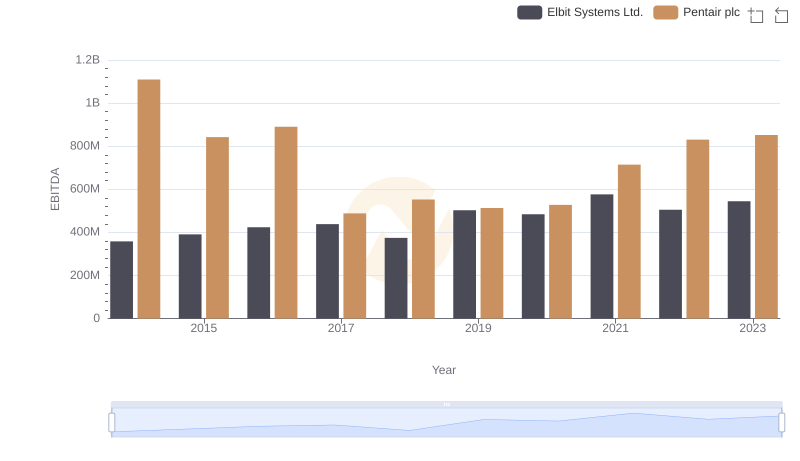 Comparative EBITDA Analysis: Pentair plc vs Elbit Systems Ltd.