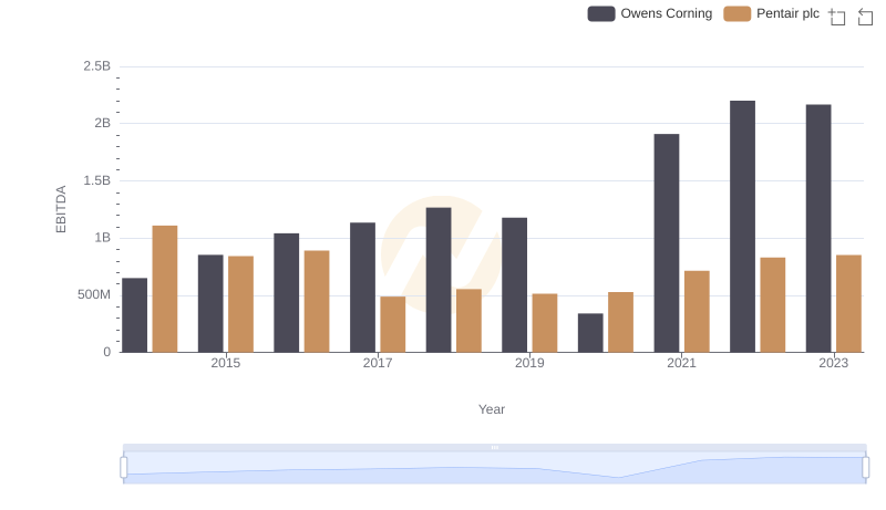 Comparative EBITDA Analysis: Pentair plc vs Owens Corning