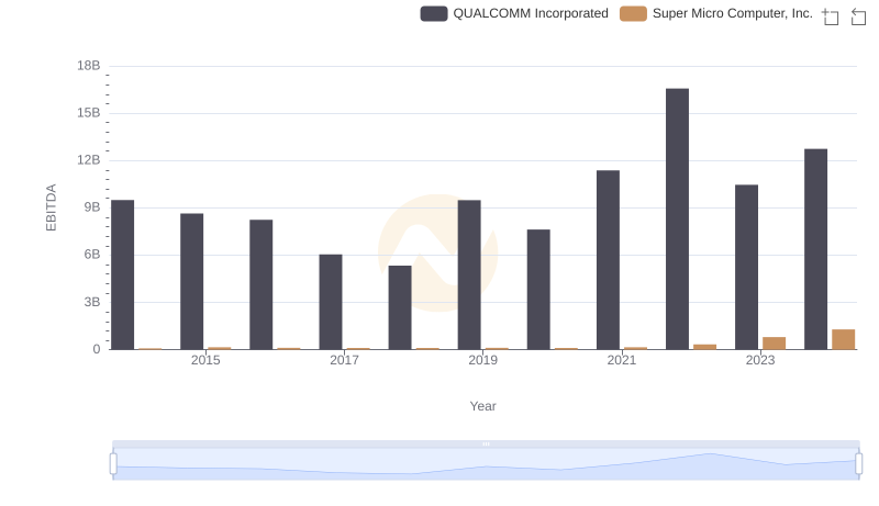 Comparative EBITDA Analysis: QUALCOMM Incorporated vs Super Micro Computer, Inc.