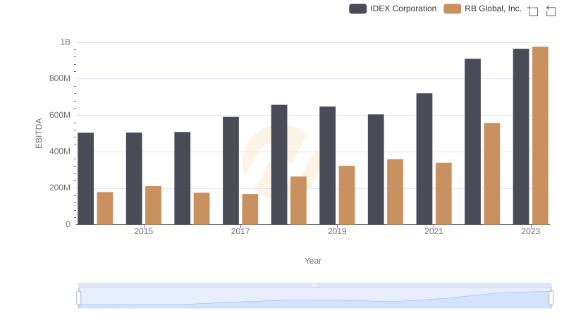 Comparative EBITDA Analysis: RB Global, Inc. vs IDEX Corporation