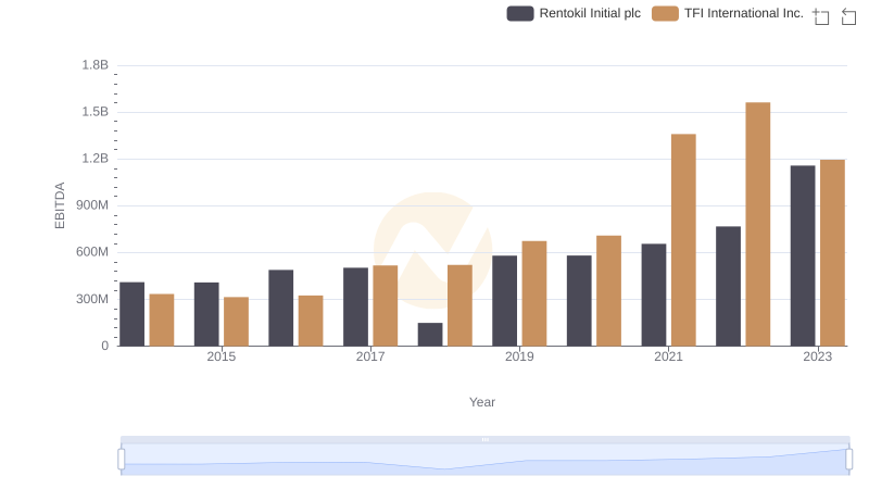 Comparative EBITDA Analysis: Rentokil Initial plc vs TFI International Inc.