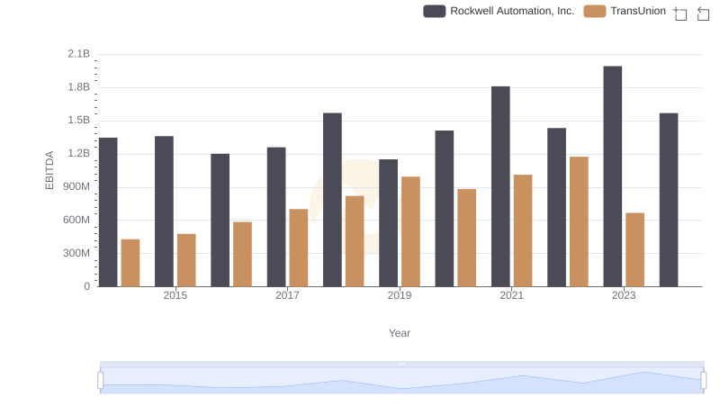 Comparative EBITDA Analysis: Rockwell Automation, Inc. vs TransUnion
