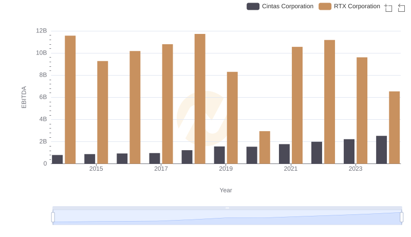 Comparative EBITDA Analysis: RTX Corporation vs Cintas Corporation