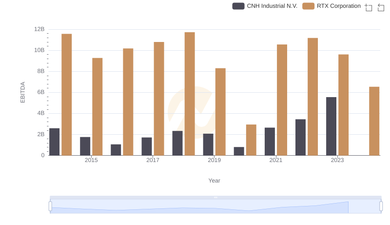 Comparative EBITDA Analysis: RTX Corporation vs CNH Industrial N.V.