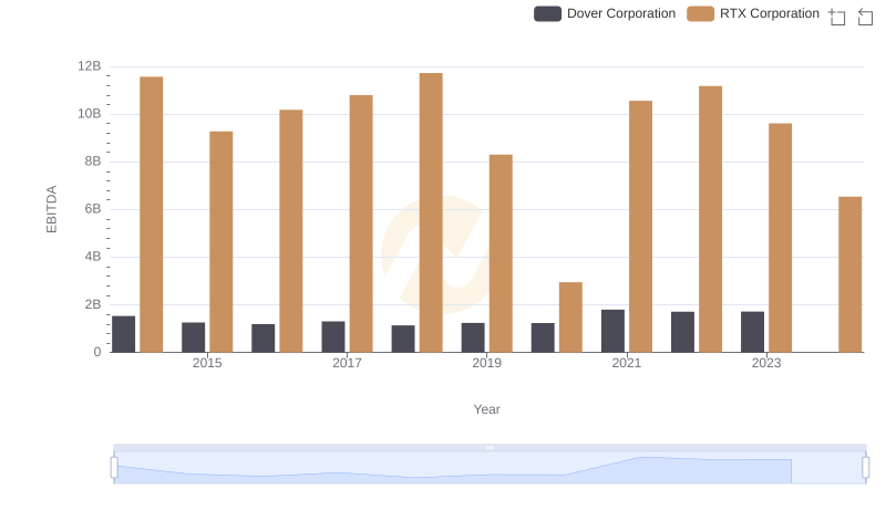 Comparative EBITDA Analysis: RTX Corporation vs Dover Corporation