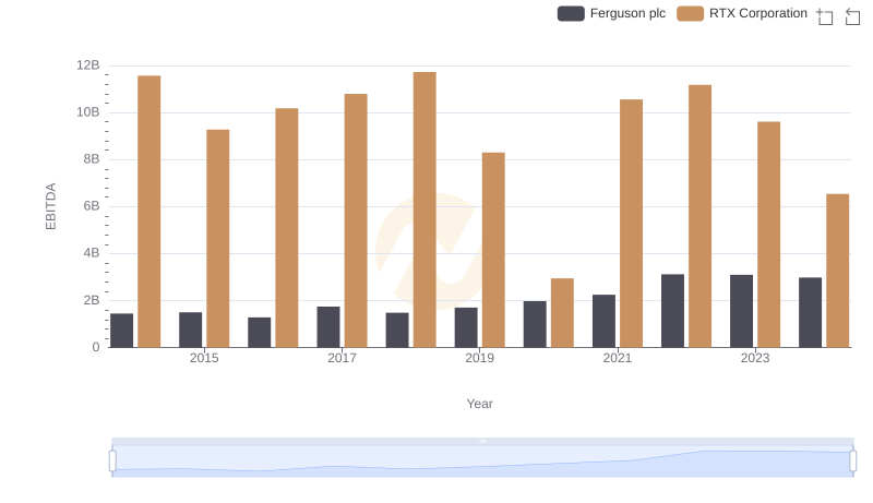 Comparative EBITDA Analysis: RTX Corporation vs Ferguson plc