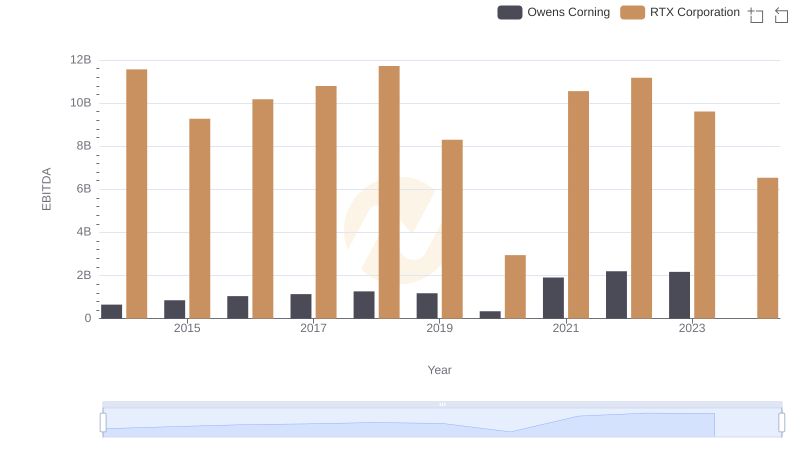 Comparative EBITDA Analysis: RTX Corporation vs Owens Corning
