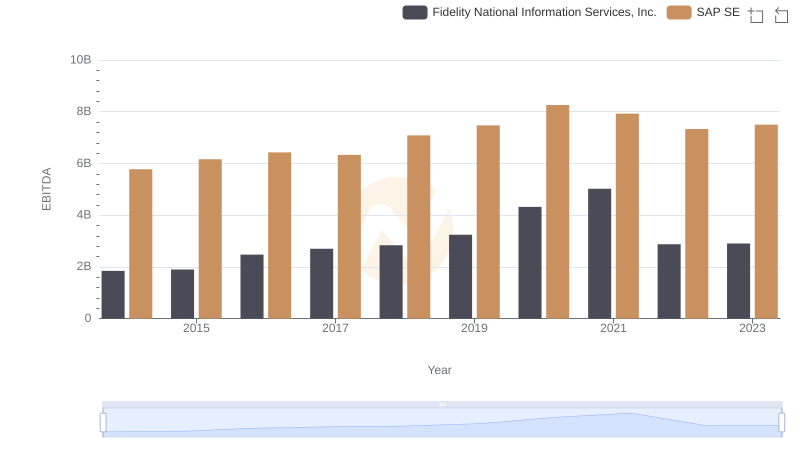 Comparative EBITDA Analysis: SAP SE vs Fidelity National Information Services, Inc.