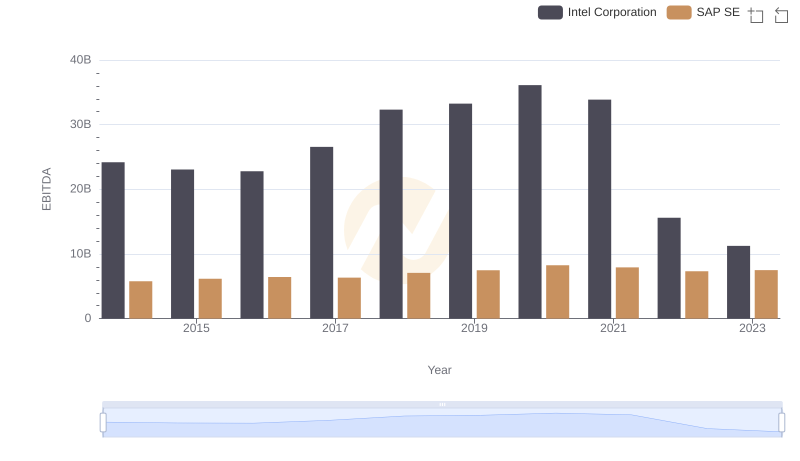 Comparative EBITDA Analysis: SAP SE vs Intel Corporation