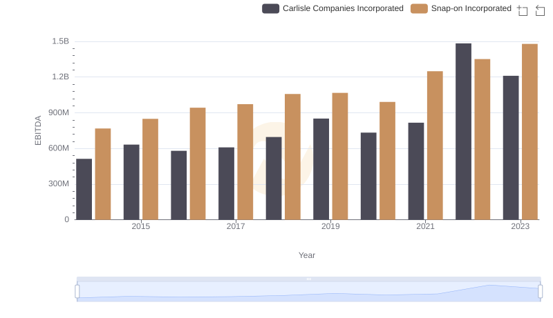 Comparative EBITDA Analysis: Snap-on Incorporated vs Carlisle Companies Incorporated