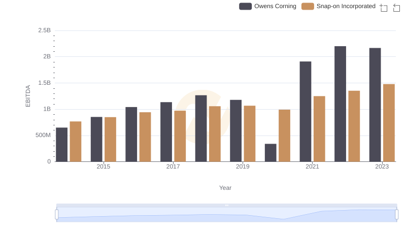 Comparative EBITDA Analysis: Snap-on Incorporated vs Owens Corning