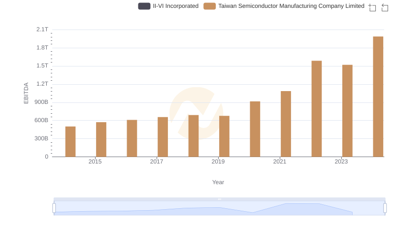 Comparative EBITDA Analysis: Taiwan Semiconductor Manufacturing Company Limited vs II-VI Incorporated