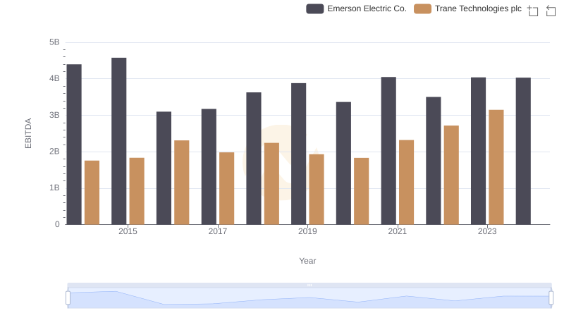 Comparative EBITDA Analysis: Trane Technologies plc vs Emerson Electric Co.